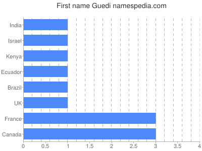 Given name Guedi