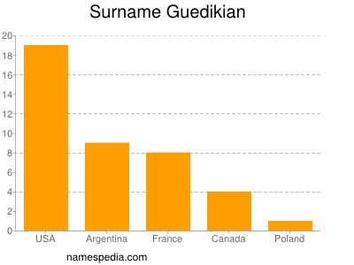 Surname Guedikian