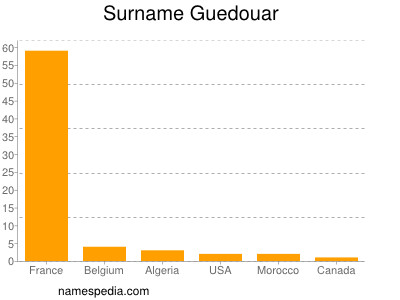 Familiennamen Guedouar