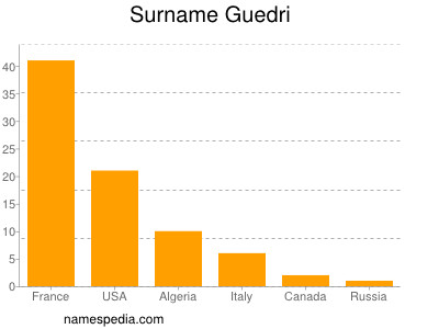 Familiennamen Guedri