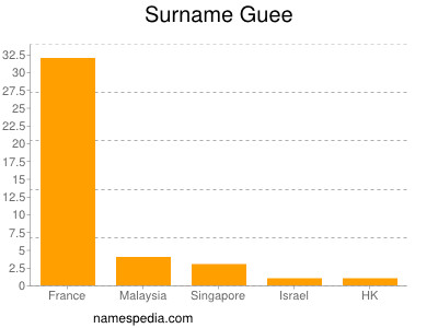 Surname Guee