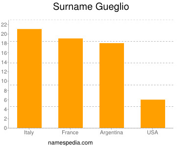 Familiennamen Gueglio