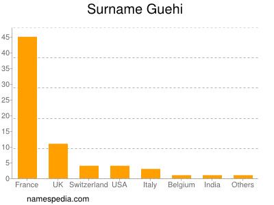 Surname Guehi