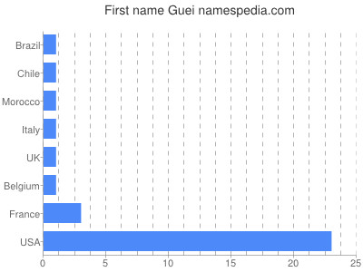 Vornamen Guei