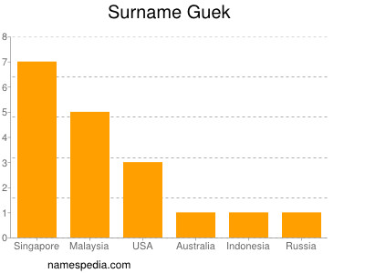 Familiennamen Guek