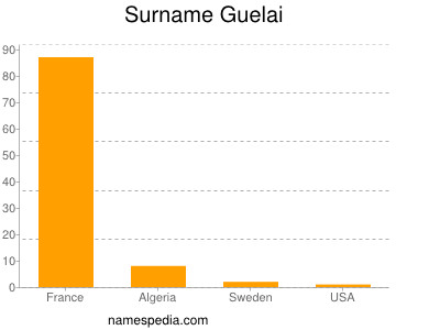 Familiennamen Guelai