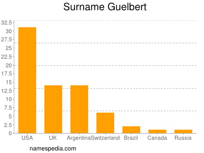 Familiennamen Guelbert