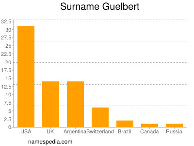 nom Guelbert