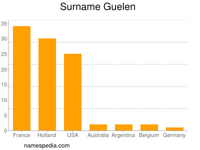 Familiennamen Guelen