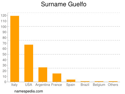 Familiennamen Guelfo