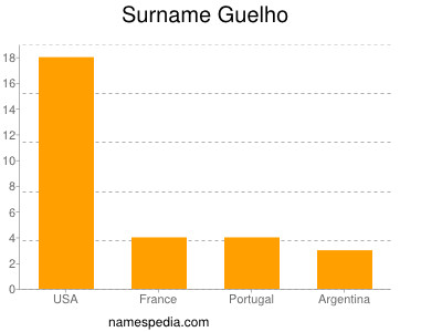 nom Guelho