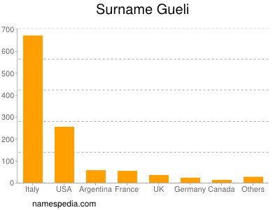 Familiennamen Gueli