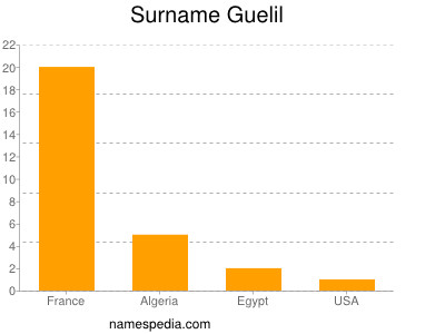 Familiennamen Guelil