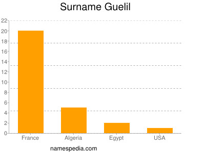 nom Guelil