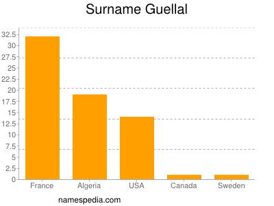 Surname Guellal