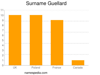 Familiennamen Guellard