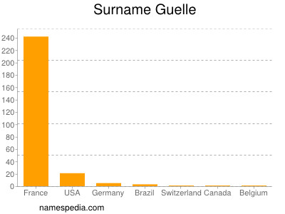 Familiennamen Guelle