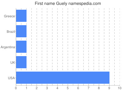 Vornamen Guely