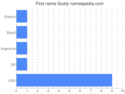 prenom Guely