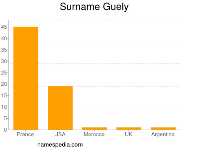 Familiennamen Guely