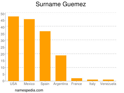 Familiennamen Guemez