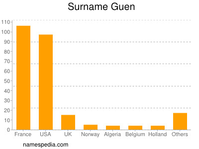 Familiennamen Guen