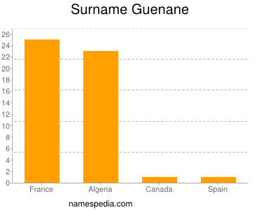 Familiennamen Guenane