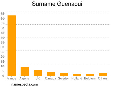 Familiennamen Guenaoui