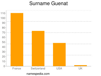 Familiennamen Guenat