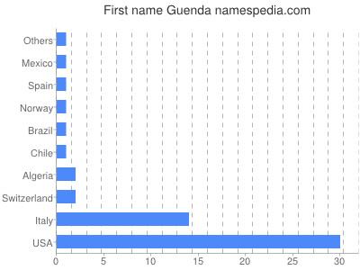 Given name Guenda