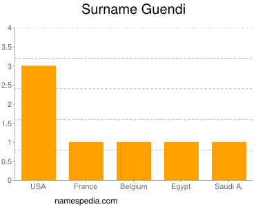 Familiennamen Guendi