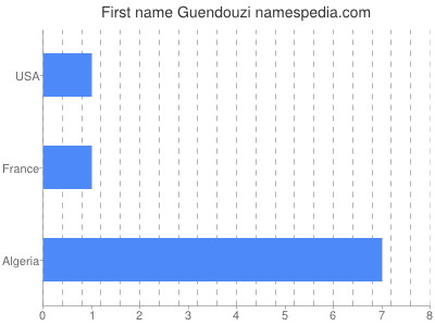 Vornamen Guendouzi
