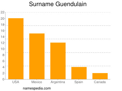 Familiennamen Guendulain