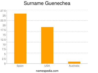 Familiennamen Guenechea