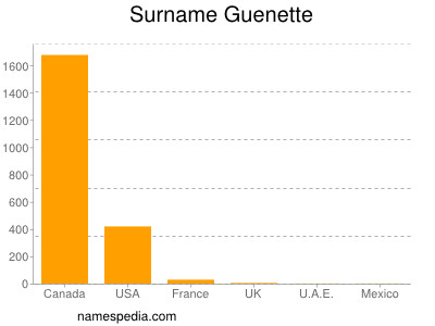 Familiennamen Guenette