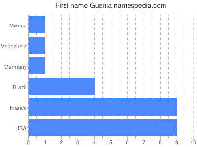 Vornamen Guenia