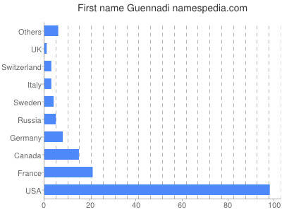 Vornamen Guennadi