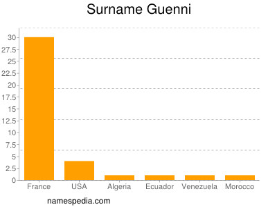 Familiennamen Guenni