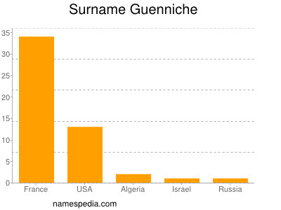 Familiennamen Guenniche