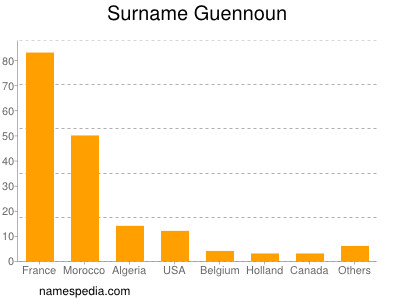 Familiennamen Guennoun