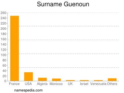 Familiennamen Guenoun