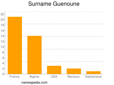Surname Guenoune
