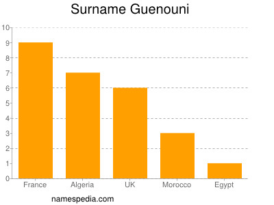 Familiennamen Guenouni