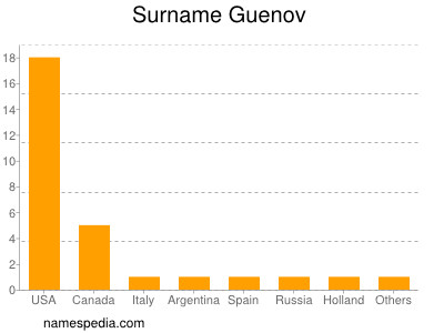 Familiennamen Guenov