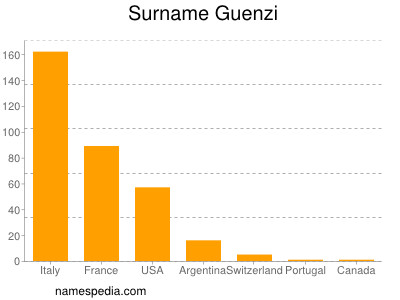 Familiennamen Guenzi