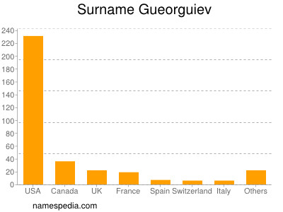 Familiennamen Gueorguiev