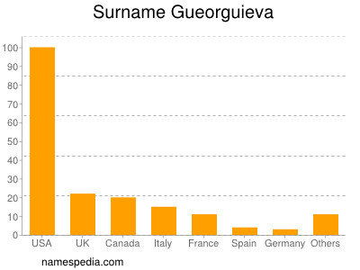 Surname Gueorguieva