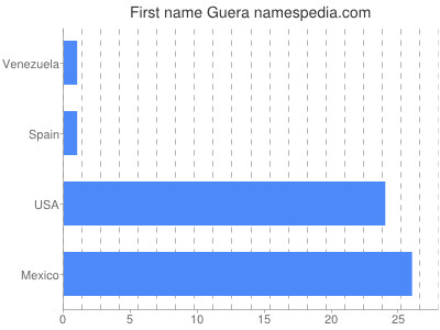 Vornamen Guera
