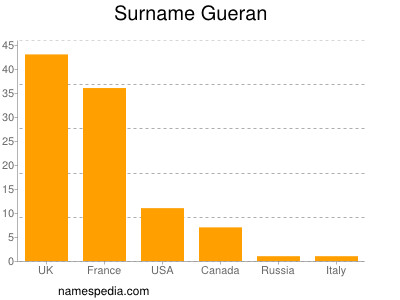 Familiennamen Gueran