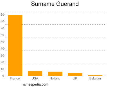 Familiennamen Guerand